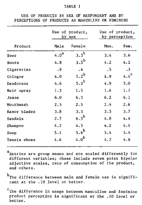 masculinity and femininity factors in product perception and self image by james w gentry