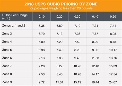 usps cubic pricing updated   cubic rates  shipping blog endicia