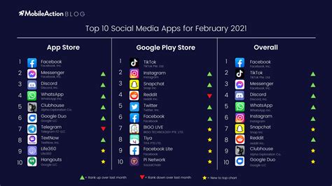 top  social media apps february  mobileaction blog
