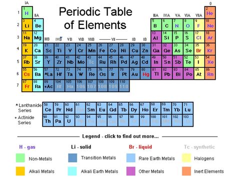 periodic table groups  hd
