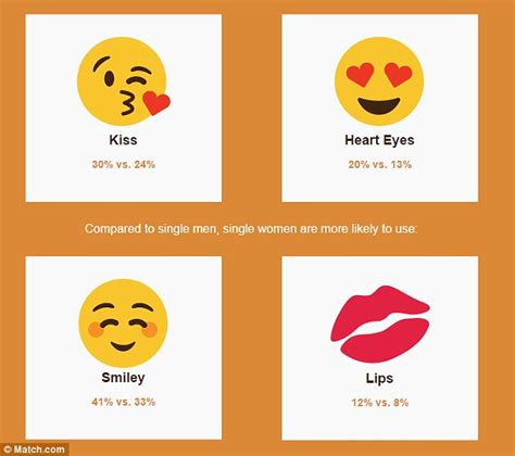 survey reveals you ve got sex on the brain if you use lots of emoji daily mail online