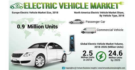 electric vehicle market  reach  million units   rising demand  hybrid  battery