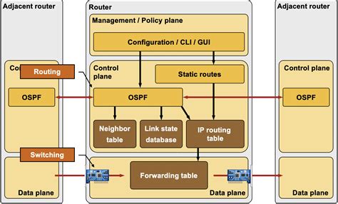 management control  data planes  network devices  systems ipspacenet blog