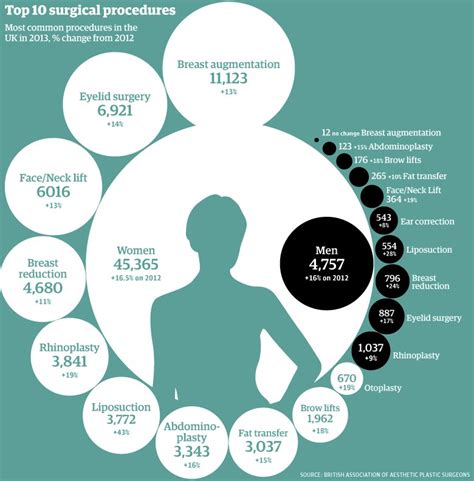 uk cosmetic surgery statistics 2013 which are the most