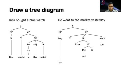 sentence analysis   tree diagram youtube