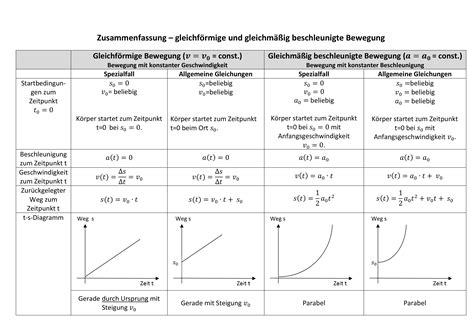 gleichfoermige geradlinige bewegung williandamanik