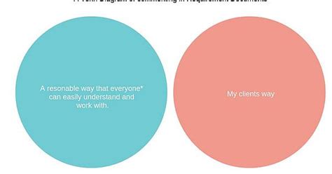 Getting Comments On Requirements A Venn Diagram Imgur