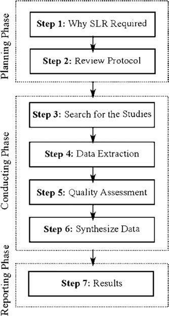 steps    systematic literature review slr