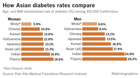 doctors message to asian americans watch out for diabetes even if you