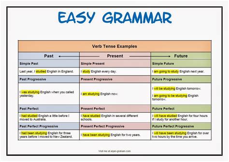cool ways  learn english basic grammar english tenses