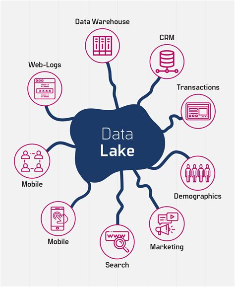 data lakes       matter discover   faster