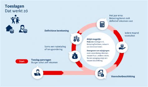 organisatie belastingdiensttoeslagen  de belastingdienst