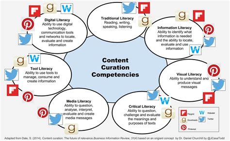 content curation   skill  todays learners jennifer