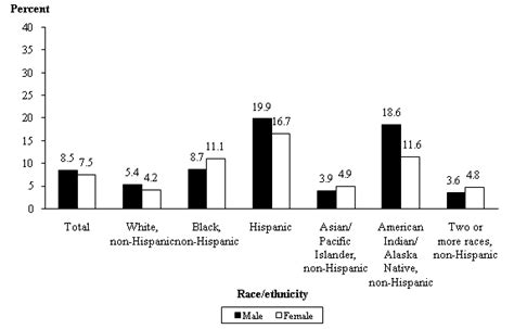 Figure 3 Status Dropout Rates Of 16 Through 24 Year Olds By Race
