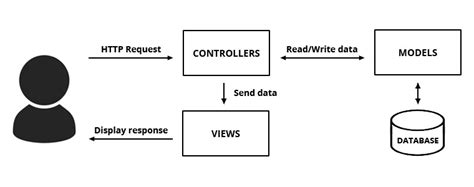 controller  web development divpusher