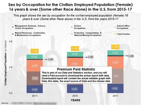 Occupation For The Employed Female By Sex 16 Years Over Some Race Alone