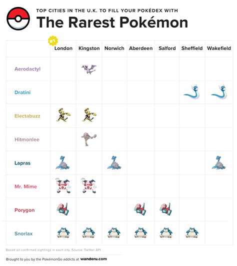 The Best Cities To Catch The Rarest Pokémon In The Uk