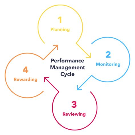 future  performance management
