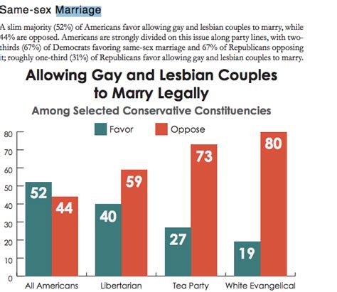 is it possible that 59 of libertarians oppose same sex marriage