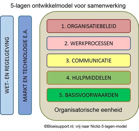 lagen model voor samenwerking tussen organisaties