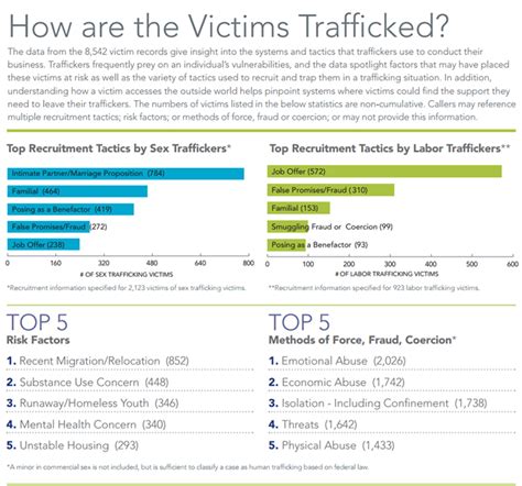 north carolina saw a 62 increase in human trafficking