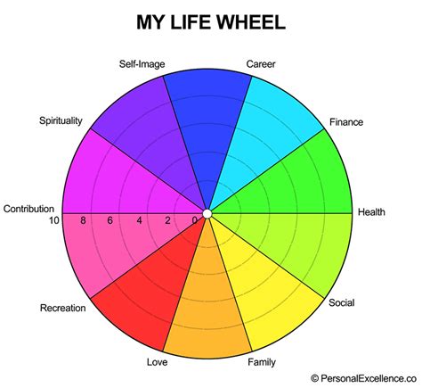 How Are You Faring In Your Life Now The Life Wheel