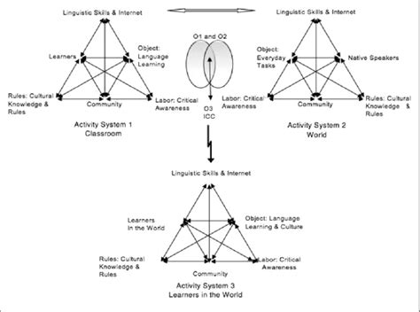 generation activity theory   language teaching context  scientific diagram