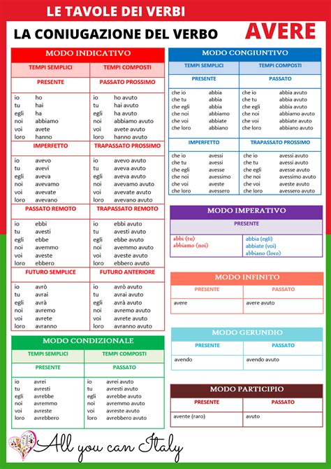 avere significato  coniugazione tabella completa
