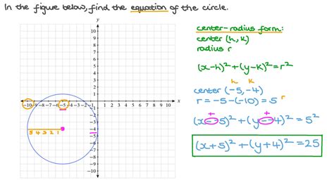 equation  circle  spherical coordinates