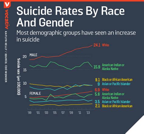 suicide is surging in america and nobody can figure out