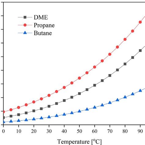 vapor pressure  dme propane  butane   temperatures