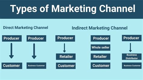 marketing channel types  marketing channels distribution channel guide types