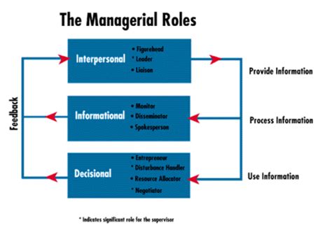 roles  management   business hubpages