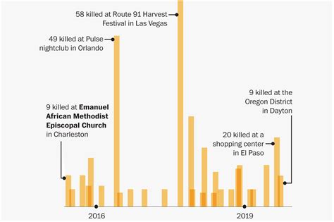 More And Deadlier Mass Shooting Trends In America The Washington Post