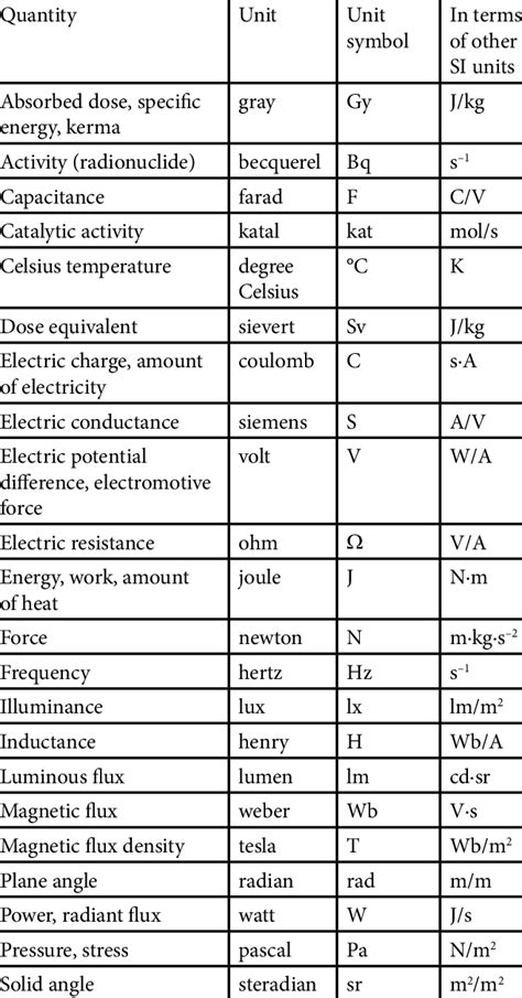 derived units  special names  symbols  scientific diagram