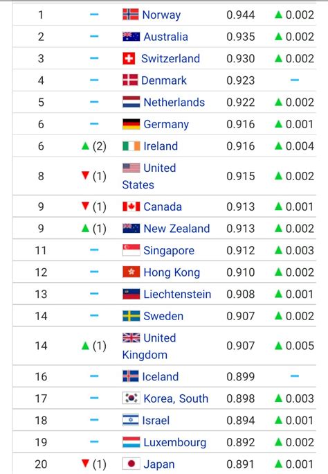 list   country     world  development index