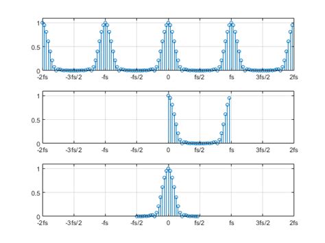 demonstrating  periodic spectrum   sampled signal   dft neil robertson