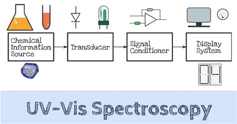 uv spectroscopy definition principle steps parts