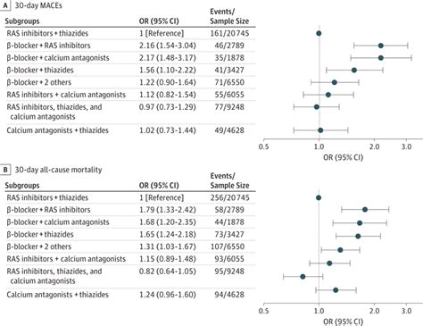 β blocker associated risks in patients with uncomplicated hypertension undergoing noncardiac