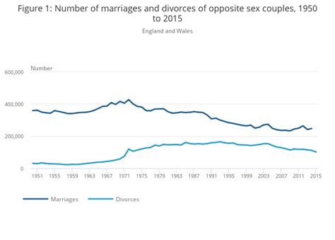 Divorces In England And Wales Office For National Statistics