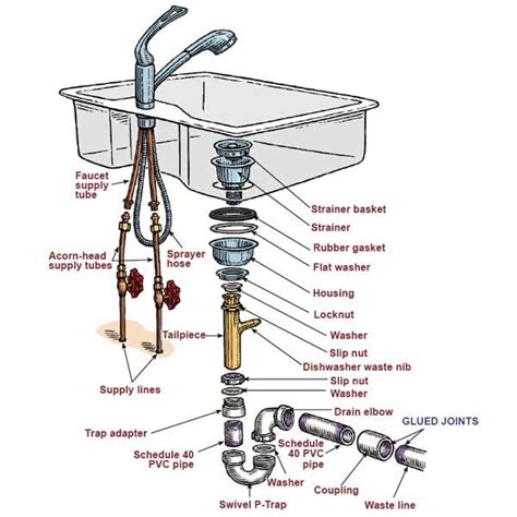 kitchen sink plumbing diagram kitchen sink drain parts diy pinterest creative kitchen