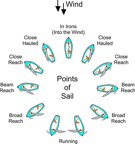 understanding  points  sail
