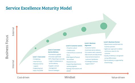 making   itsm maturity model itsmtools