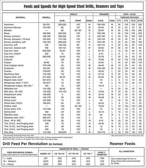 machinist reference charts quick reference pinterest tool company