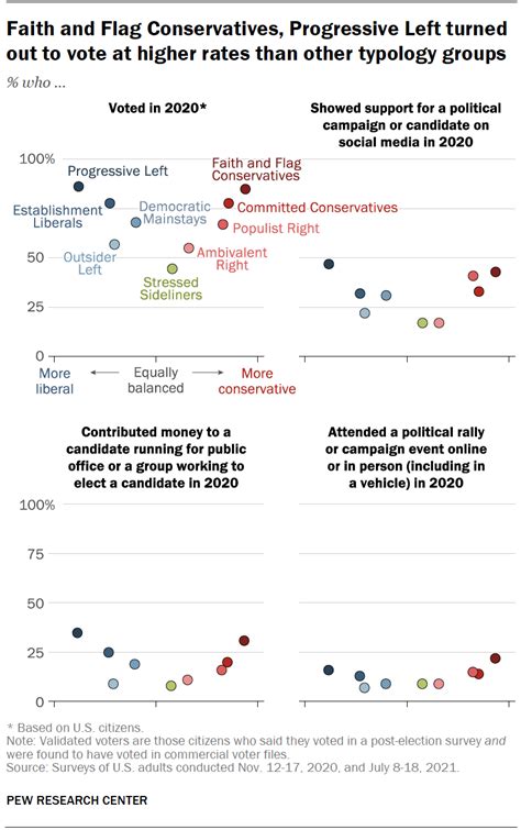 americans at ends of ideological spectrum are most active in u s