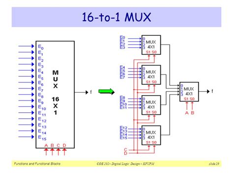 digital logic block diagram   mux    mux  electrical engineering stack