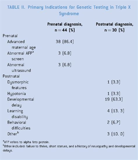 Expanding The Phenotype Of Triple X Syndrome A Comparison Of Prenatal