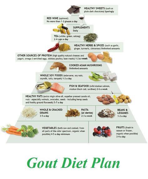 Best Diet For Gout What To Skip What To Eat Gout Diet Anti