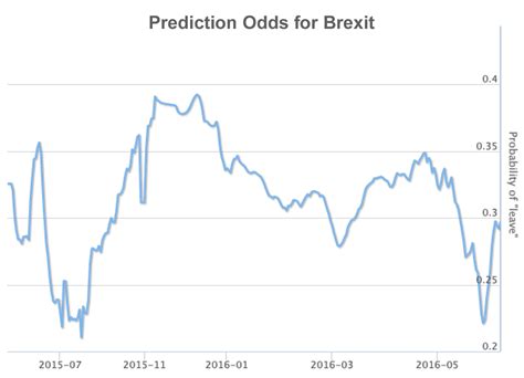 brexit odds indyref precedent poor sceptical scot
