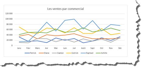 Quelles Autres Options Face à Un Graphique En Lignequi A